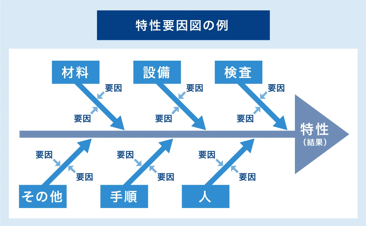特性要因図