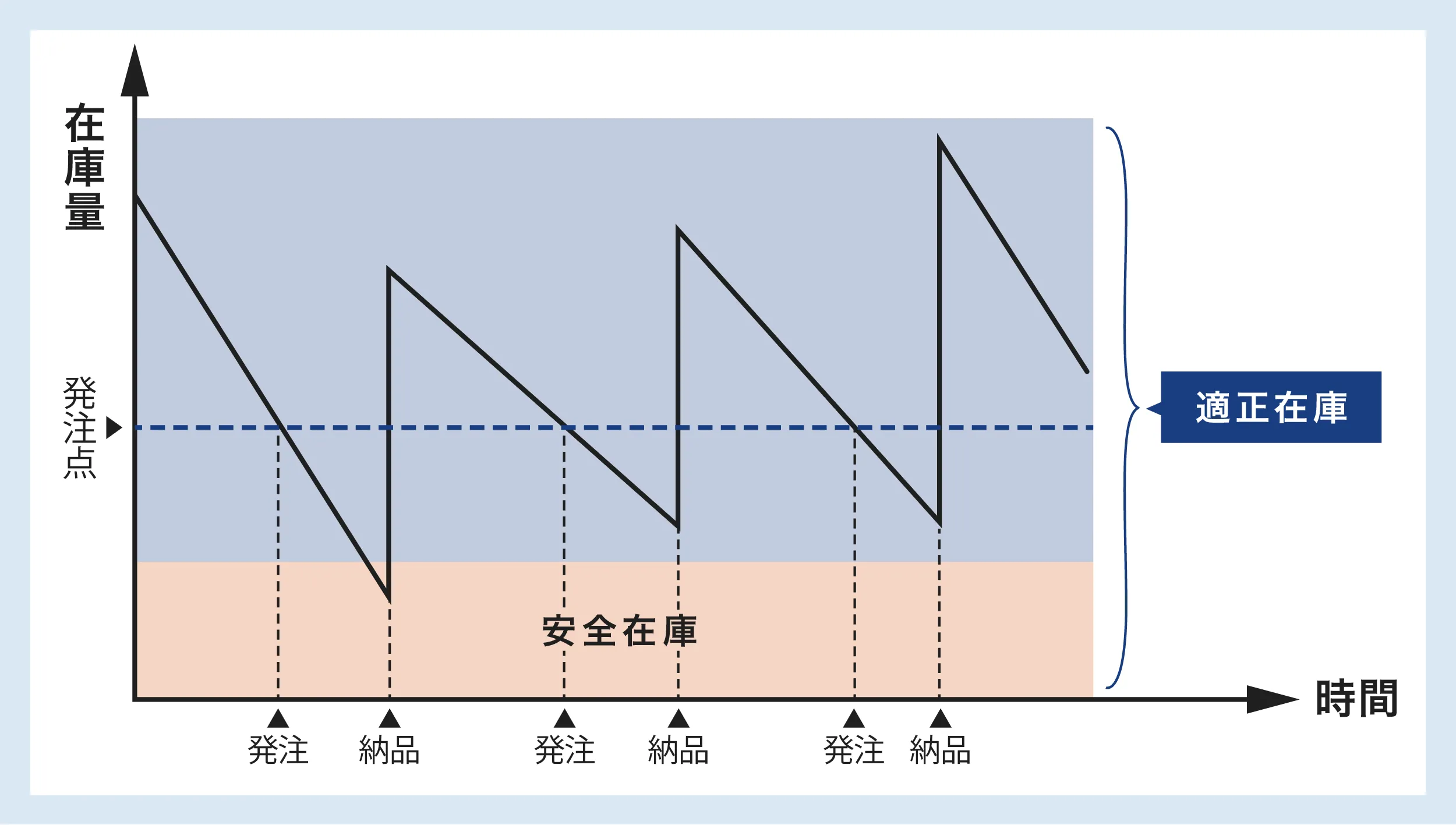 適正在庫