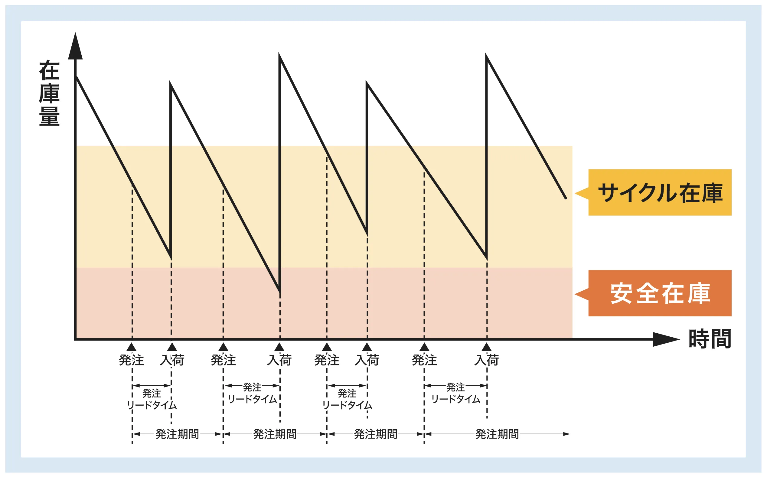 サイクル在庫