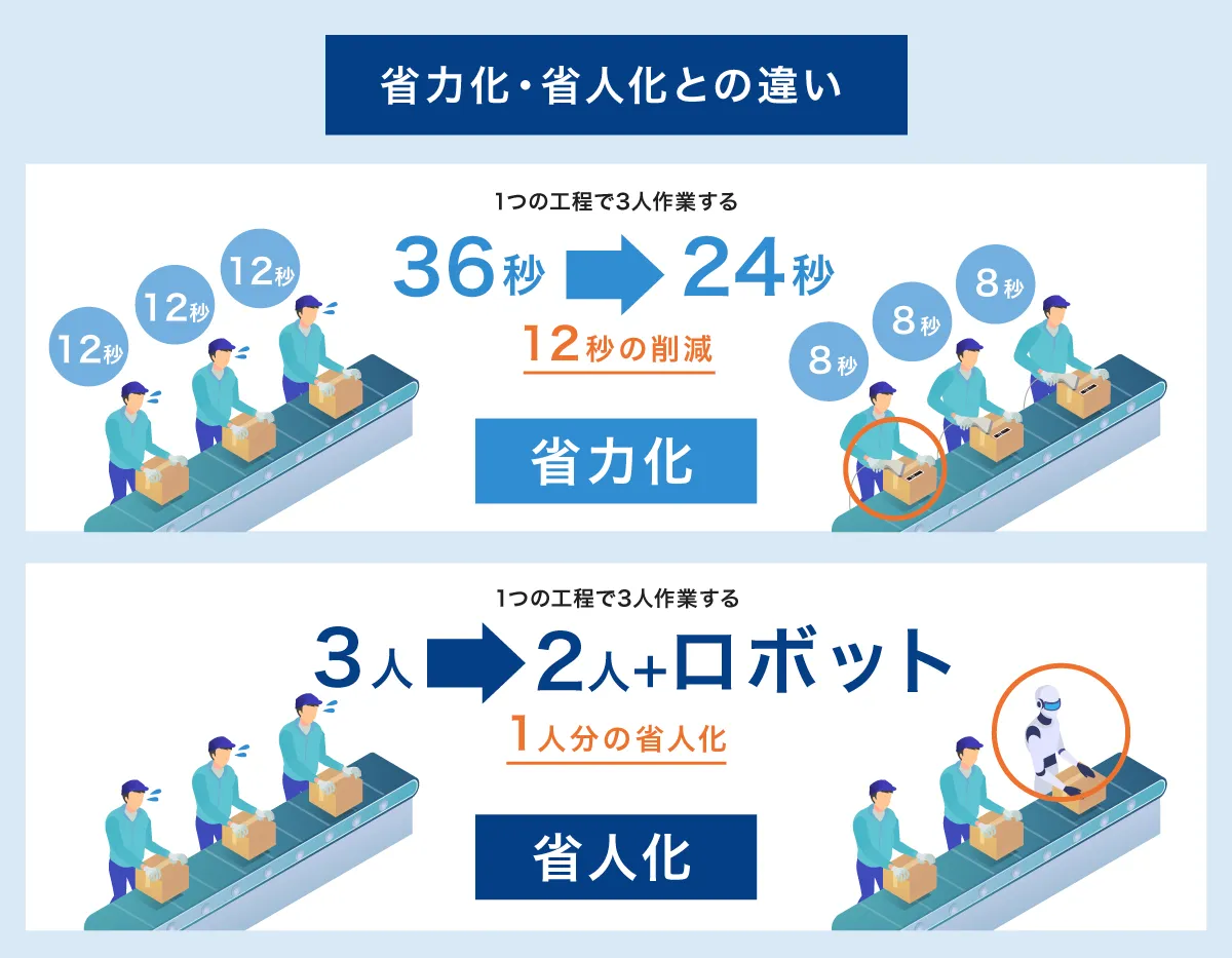 省人化と省力化