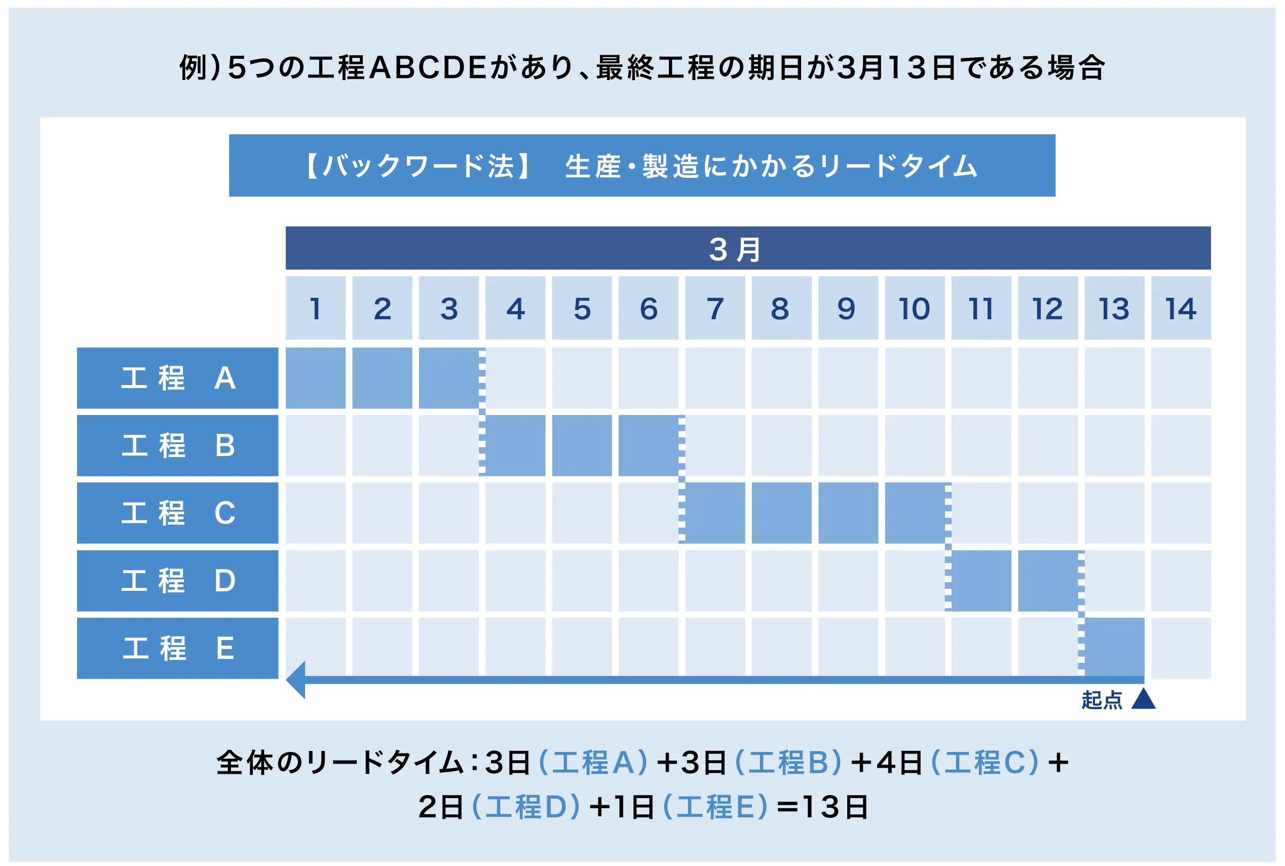 バックワード法