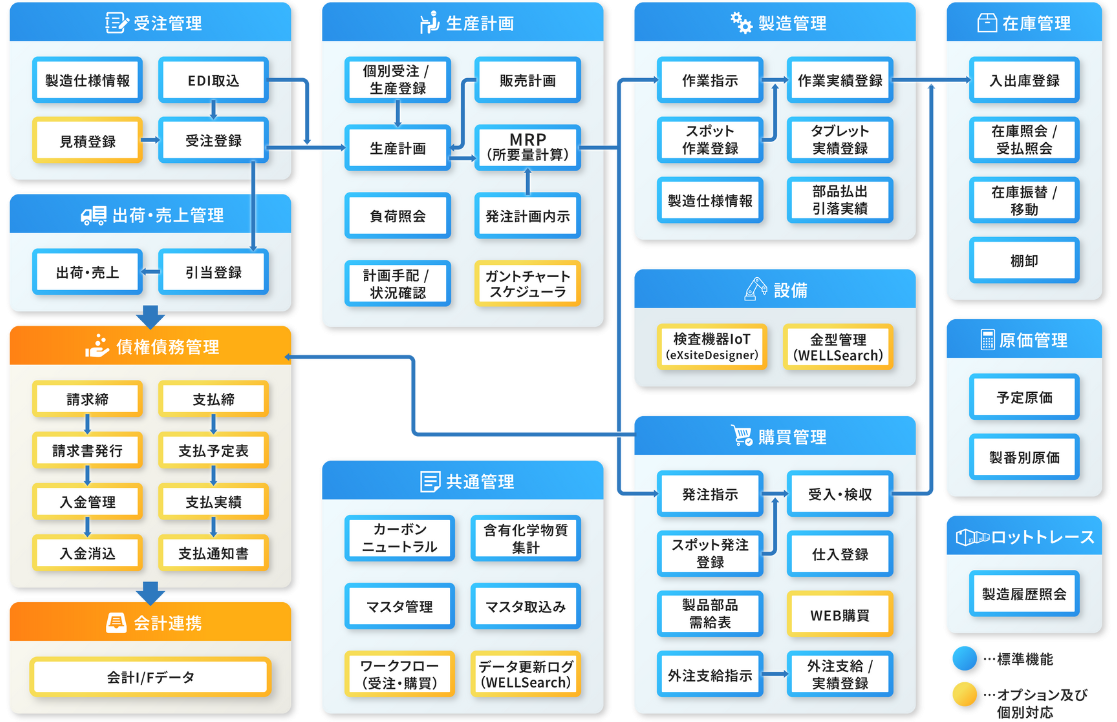 ProAxis用機能関連図