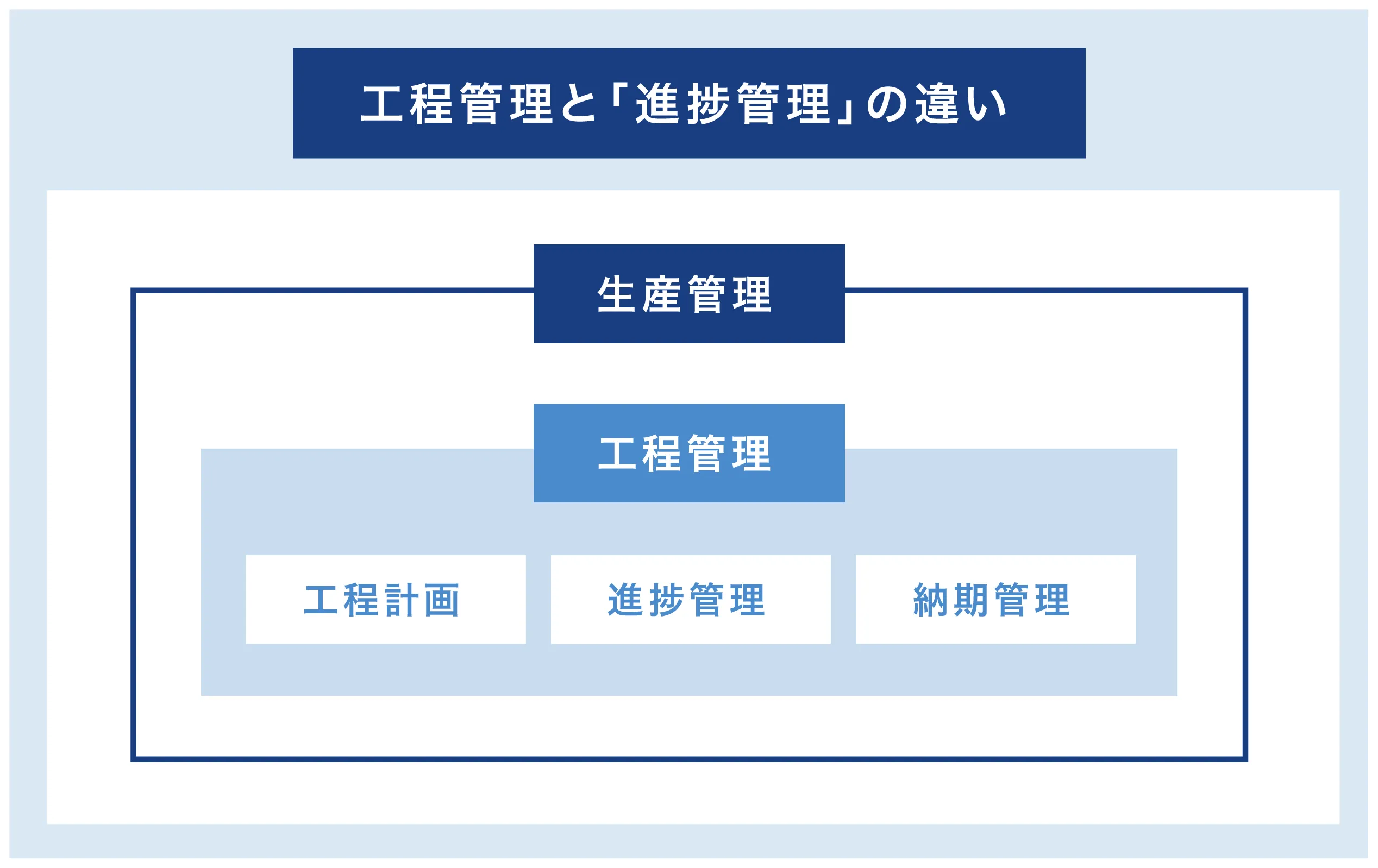 工程管理と進捗管理の違い