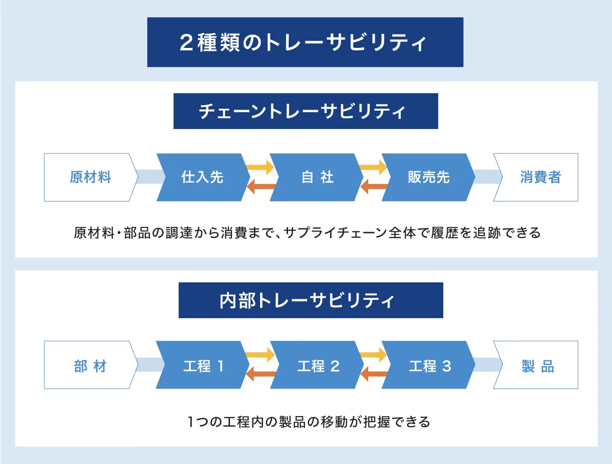 トレーサビリティの種類