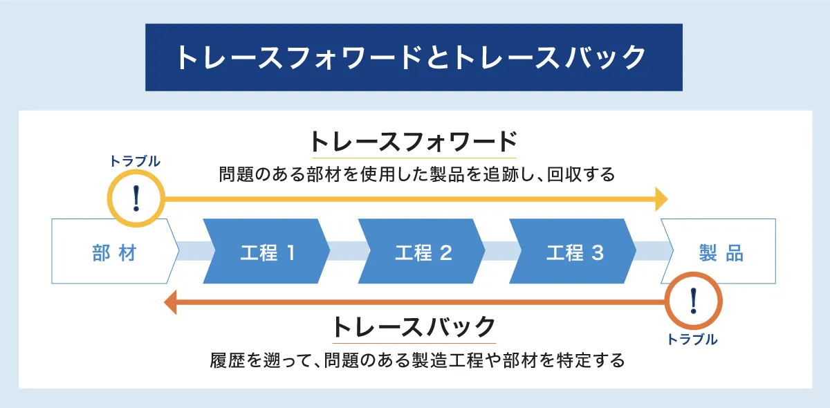 トレーサビリティの追跡方法