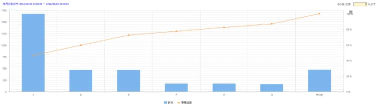 パレート図