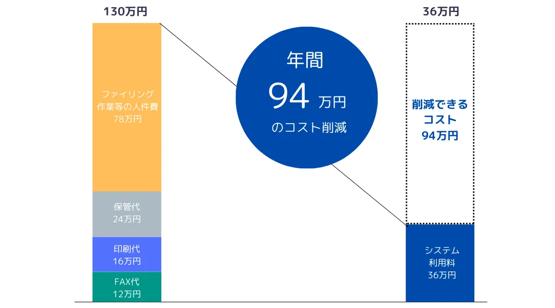 コスト計算の例