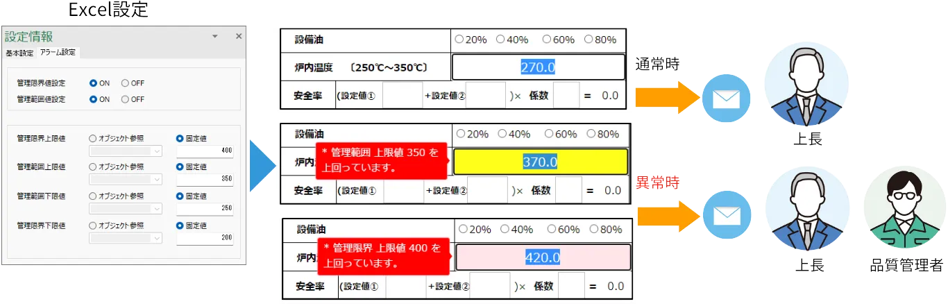 閾値判定／アラート通知でミス・チェック漏れ防止