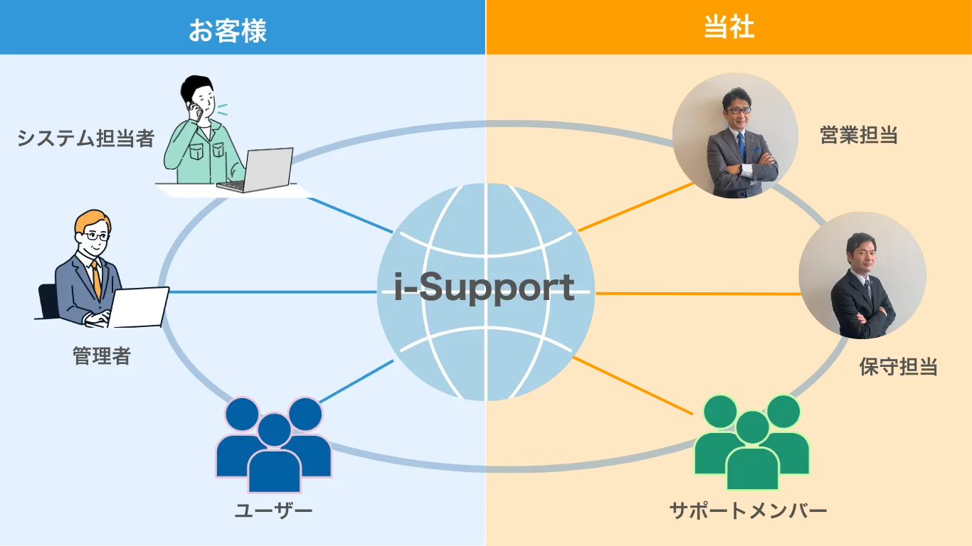 専用保守窓口「i-Support」で 安心のサポート体制